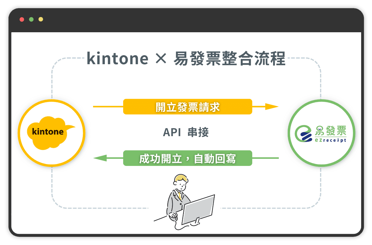 kintone串接易發票平台，提供一套全方位的財務流程解決方案，從一鍵開立發票、自動填入到自動回寫，整合成一站式的財務流程。