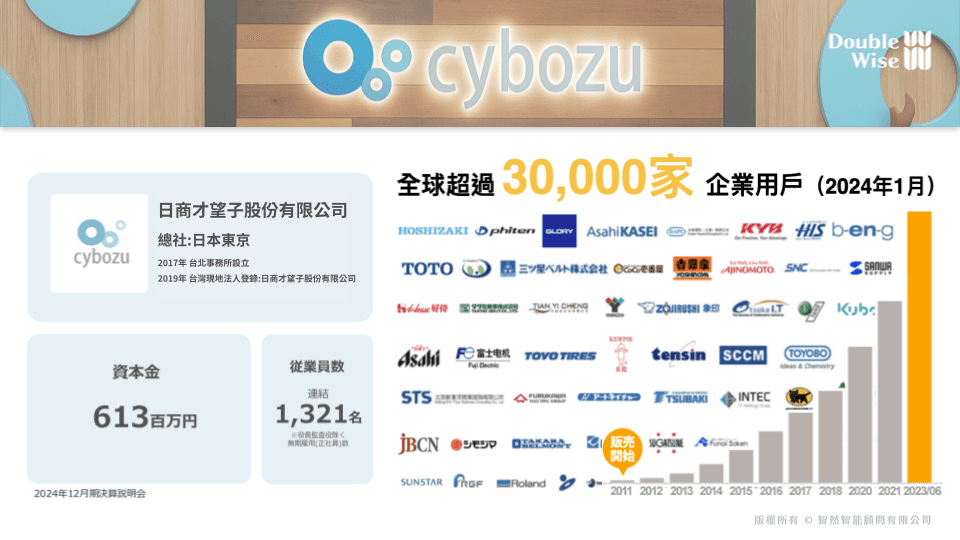 來自日本的kintone低程式碼平台，全球超過30000家企業公司都在使用的雲端資料庫。無須IT背景，輕鬆建構的業務系統。